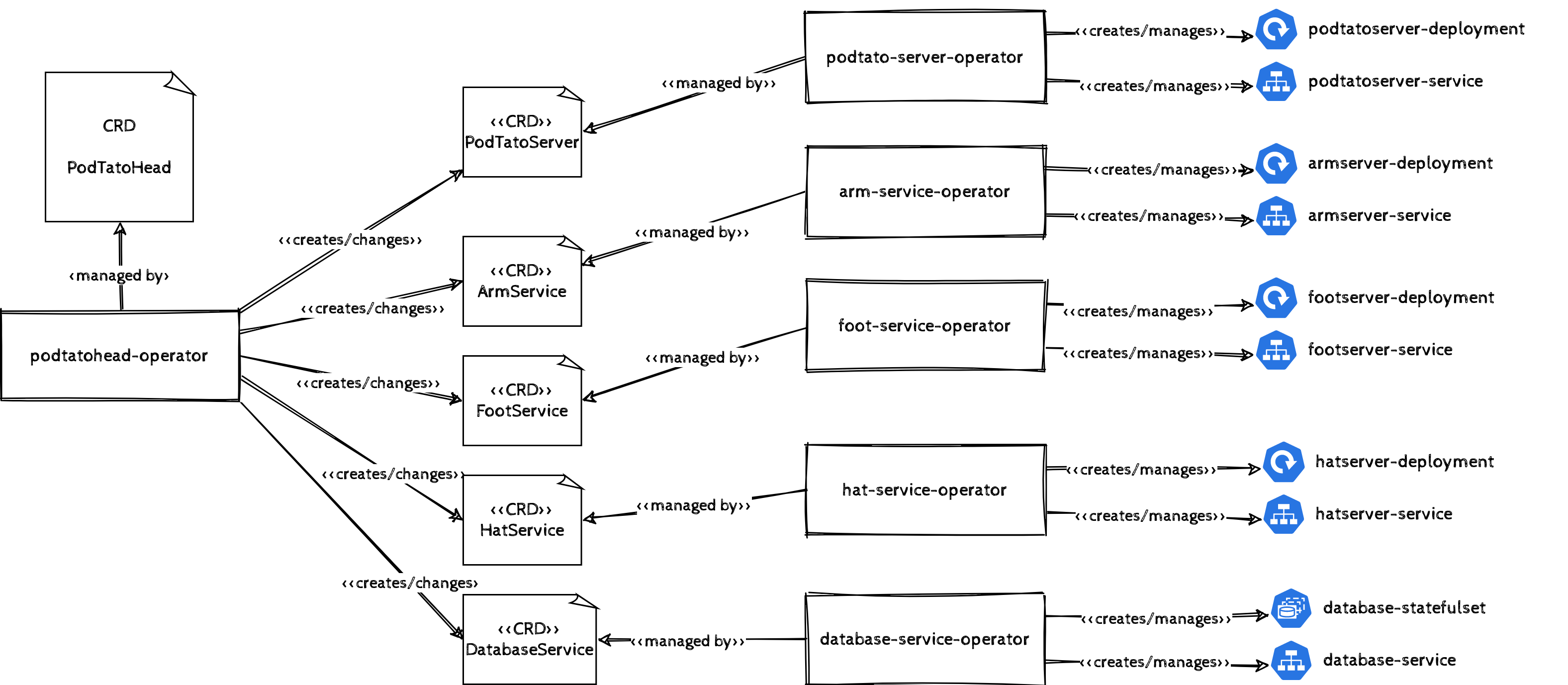 Stack-Operator